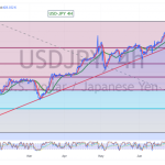 USD/JPY suffers heavy losses