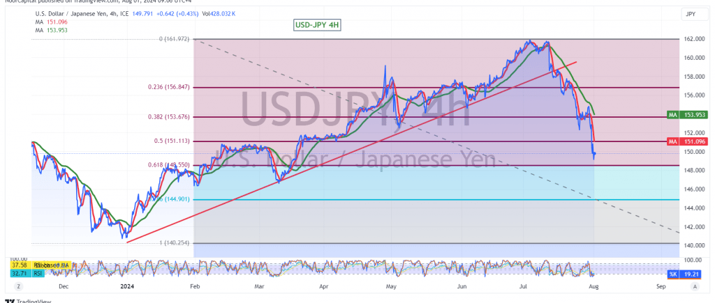 USD/JPY suffers heavy losses